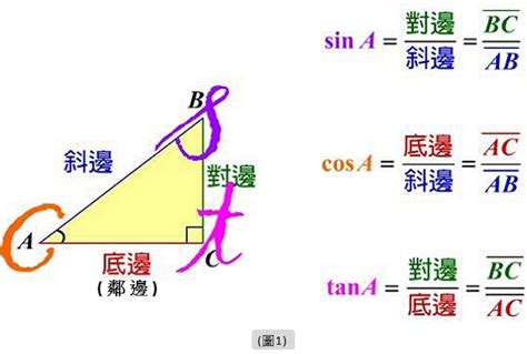 斜分之對|三角函數背法 